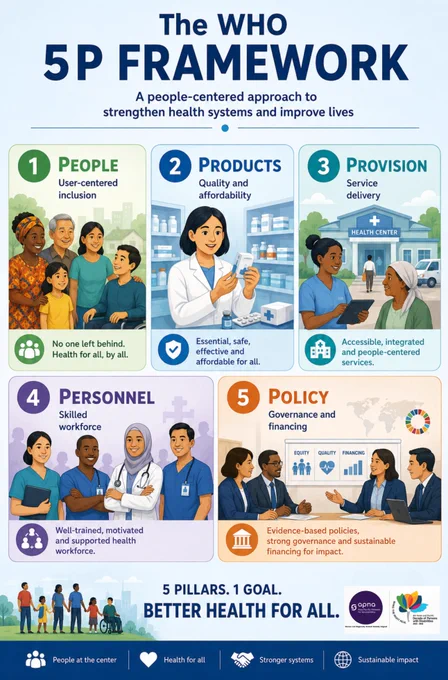 Infographic titled "The WHO 5P Framework: A people-centered approach to strengthen health systems and improve lives." The graphic presents five interconnected pillars of an effective health system. Pillar 1, People, shows a diverse family including a wheelchair user and emphasizes user-centered inclusion. Pillar 2, Products, shows a healthcare professional reviewing medicines and highlights quality and affordability. Pillar 3, Provision, depicts healthcare service delivery at a health center, focusing on accessible and integrated services. Pillar 4, Personnel, features a diverse team of healthcare workers representing a skilled and supported workforce. Pillar 5, Policy, shows decision-makers discussing governance, equity, quality, and financing. The infographic concludes with the message: “5 Pillars. 1 Goal. Better Health for All.” Logos of APNA and partner organizations appear at the bottom.