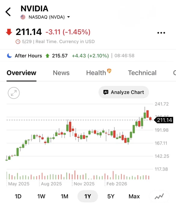 NVIDIA stock Performance