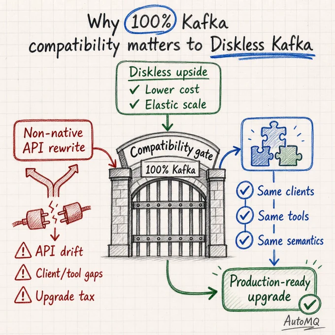 AutoMQ is 100% compatible with Apache Kafka