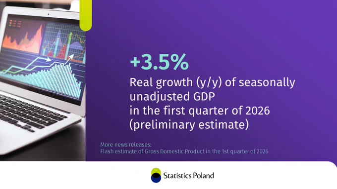 Laptop next to text:  3.5%
Real growth (y/y) of seasonally unadjusted GDP in the first quarter of 2026 (preliminary estimate) 
More news releases: Flash estimate of Gross Domestic Product in the 1st quarter of 2026