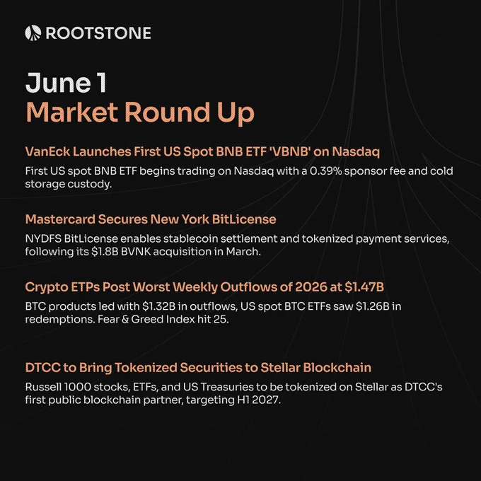 Four news cards showing VanEck BNB ETF launch on Nasdaq, Mastercard BitLicense approval, crypto ETP outflows of $1.47 billion, and DTCC Stellar tokenization partnership, arranged in a grid layout on a dark background.