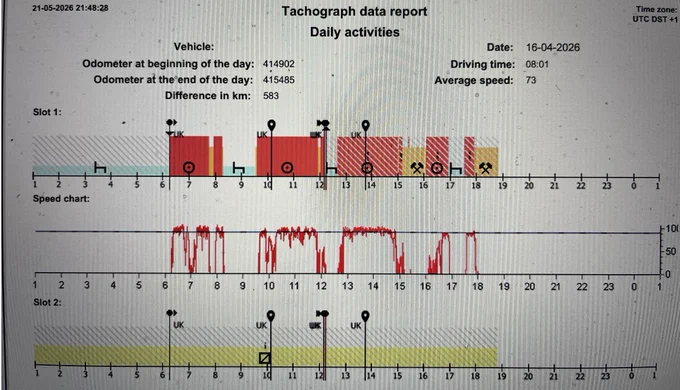 Tachograph report showing vehicle daily activities with odometer readings, driving time, average speed, and speed chart for April 16, 2026.