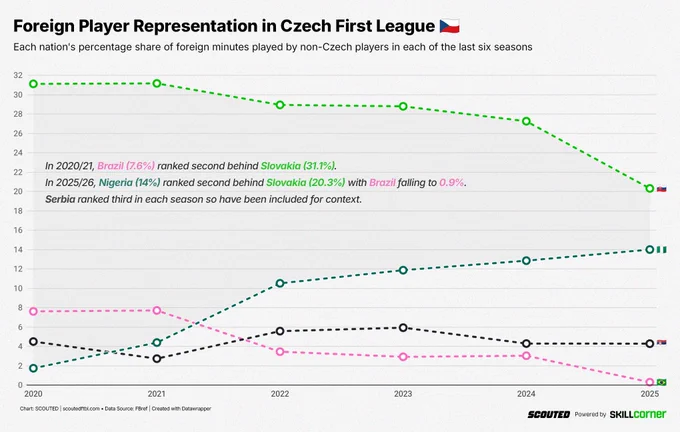 A line graph that shows the percentage share of foreign minutes played by non-Czech players in each of the last six seasons in the Czech First League. The foreign nations displayed are Slovakia (bright green), Nigeria (dark green), Serbia (dark grey) and Brazil (pink).