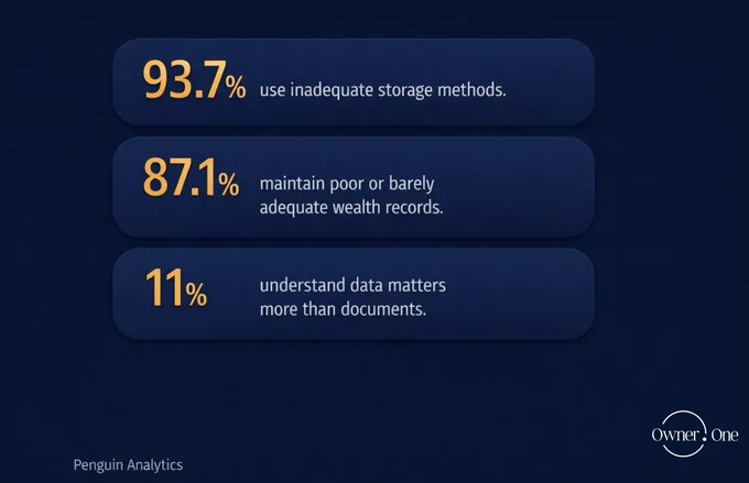 93.7% of wealthy families use inadequate methods to store and update their wealth data. Most don't know it.
Ask a capital founder how their asset information is stored, and the answer is usually confident: "My lawyer has it." "It's in a folder." "My assistant manages that."

Ask who updates it when something changes — a new account, a restructured entity, a sold property — and the confidence fades.

Penguin Analytics found that 93.7% of wealthy families use inadequate methods for storing and updating wealth data. Not because they are careless, but because no purpose-built system for this existed until recently.