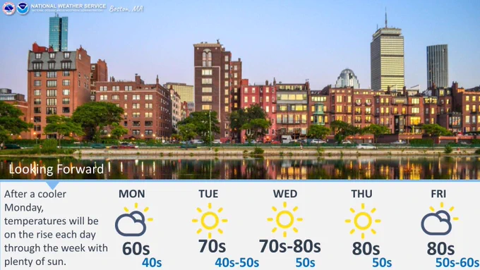 this week's weather. brief description of weather and temperatures through Friday. 