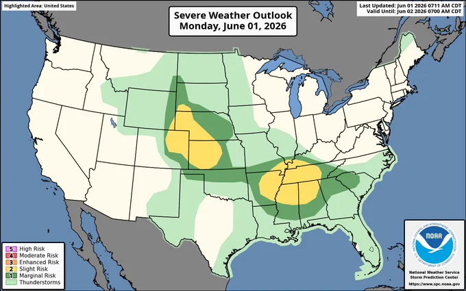 NOAA Storm Prediction Center “Severe Weather Outlook” map for Monday, June 1, 2026, valid until June 2 at 7:00 AM CDT. Two separate yellow “slight risk” areas are highlighted for severe thunderstorms. One is centered over portions of eastern Colorado, western Kansas, southwestern Nebraska, and southeastern Wyoming. The second extends across parts of Arkansas, northern Mississippi, western Tennessee, and northern Alabama. Dark and light green shaded regions surrounding these areas indicate broader marginal thunderstorm risk stretching across much of the central Plains, lower Mississippi Valley, Southeast, and portions of the southern Rockies. Smaller green-shaded areas are also present along parts of the Atlantic Coast, Florida, and northern New England. The remainder of the country is shown with no organized severe weather risk. NOAA branding and the severe weather risk legend appear in the lower-right corner.