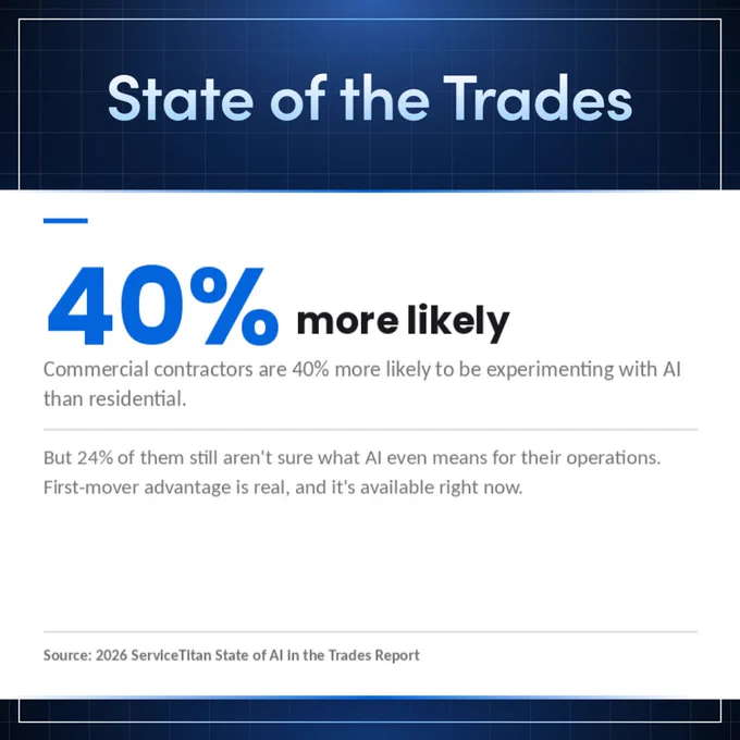 The image is titled "State of the Trades" and includes a statistic stating commercial contractors are 40% more likely to be experimenting with AI than residential. It mentions that 24% are still unsure about AI's meaning for their operations. The source is the 2026 ServiceTitan State of AI in the Trades Report.