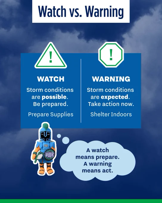 Graphic of color-blue background with color-white clouds and color-blue textbox with color-light blue thought bubble and Argie the Argonaut. Text: Watch vs. Warning. Watch. Storm conditions are possible. Be prepared. Prepare Supplies. Warning. Storm conditions are expected. Take action now. Shelter indoors. A watch means prepare. A warning means act. UWF. 