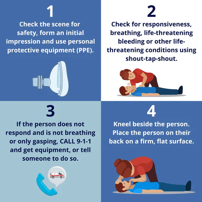 Infographic listing the first 4 steps of CPR. 1. Check the scene for safety, form an initial impression and use personal protective equipment (PPE). 2. Check for responsiveness, breathing, life-threatening bleeding or other life-threatening conditions using shout-tap-shout. 3. If the person does not respond and is not breathing or only gasping, CALL 9-1-1 and get equipment, or tell someone to do so. 4. Kneel beside the person. Place the person on their back on a firm, flat surface.