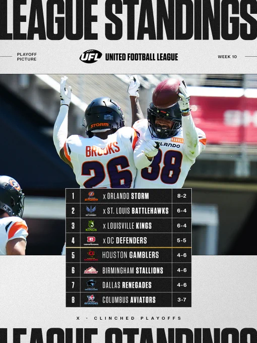 The United Football League's Week 10 standings featuring players from the Orlando Storm celebrating. The mood is energetic and competitive.