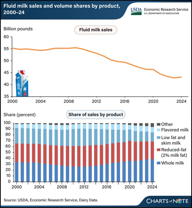 A line graph showing fluid milk sales from 2000 to 2024, followed by a stacked bar chart showing share of sales volume by fluid milk products from 2000 to 2024.