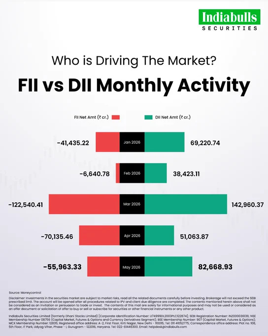 FII Vs DII Monthly Updates