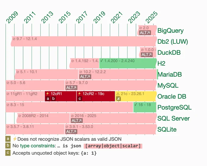 Chart showing the extent of support for SQLs IS JSON test: Full H2 support since 1.4.200. Full PostgreSQL support since 16. Full MariaDB support since 12.3.2. Partial Oracle DB support since 21c.