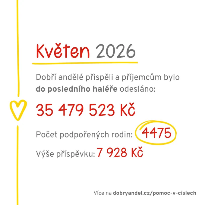 Grafika s textem:
"Květen 2026
Dobří andělé přispěli a příjemcům bylo do posledního haléře odesláno:
35 479 523 Kč
Počet podpořených rodin: 4475
Výše příspěvku: 7 928 Kč"