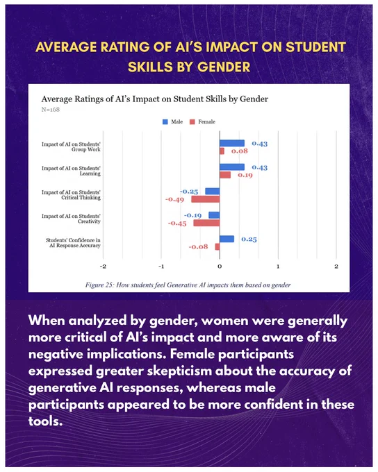 Horizontal bar chart titled "Average Rating of AI's Impact on Student Skills by Gender" (N=168), comparing male and female student responses. Male students rated AI more positively on group work ( 0.43), learning ( 0.43), and confidence in AI accuracy ( 0.25), while female students rated AI more negatively across critical thinking (-0.49), creativity (-0.45), and AI response accuracy (-0.08). Text notes that women were more critical of AI's impact and more skeptical of its accuracy, while men expressed greater confidence in these tools.