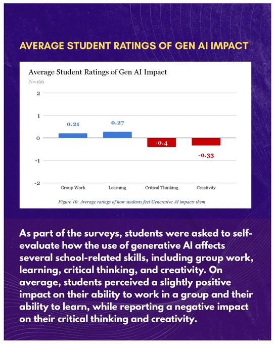 Bar chart titled "Average Student Ratings of Gen AI Impact" (N=166). Students rated AI's effect on four skills on a scale from -2 to 2. Group work ( 0.21) and learning ( 0.27) received slightly positive scores, while critical thinking (-0.4) and creativity (-0.33) were rated negatively. Text below reads: students perceived a slightly positive impact on group work and learning, but a negative impact on critical thinking and creativity.