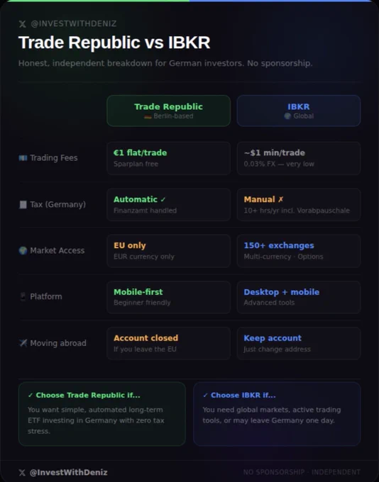Trade Republic and Interactive Broker Comparison