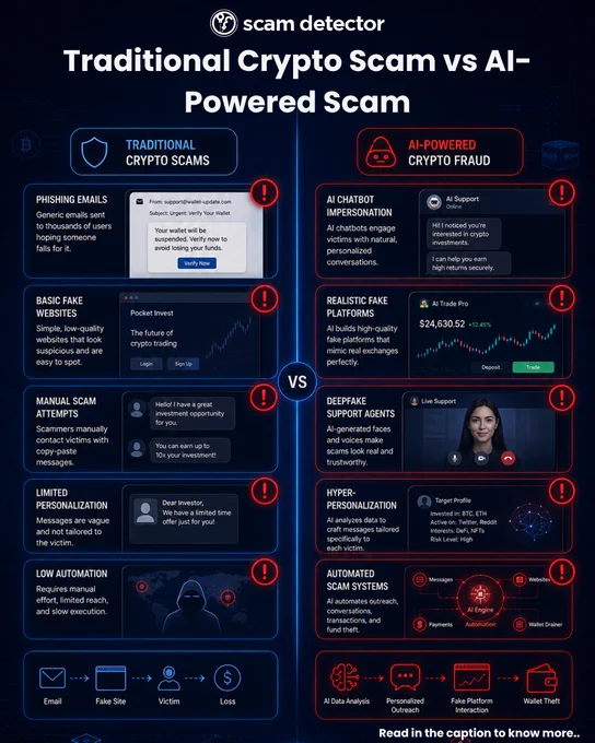 A dark blue and red Scam Detector infographic compares traditional crypto scams with modern AI-powered crypto fraud. The split-screen design highlights phishing emails, fake websites, and generic scam messages on one side, versus AI chatbots, deepfake support agents, hyper-personalized targeting, and automated scam systems on the other. The atmosphere feels urgent, futuristic, and cybersecurity-focused.