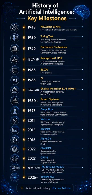 Thread: History of Artificial Intelligence – Key Milestones, A visual timeline of how AI evolved from theoretical ideas to the powerful technology shaping our world today