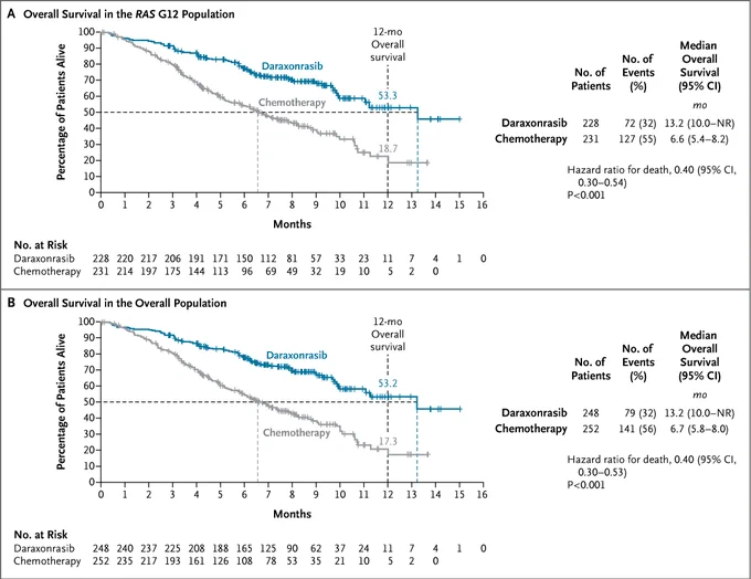 A two-panel line graph shows overall survival in two populations, comparing darovasertib (blue line) and chemotherapy (gray line) treatments. Panel A depicts the RAS G12 population, while Panel B shows the overall population. Hazard ratios and confidence intervals are detailed in each panel.