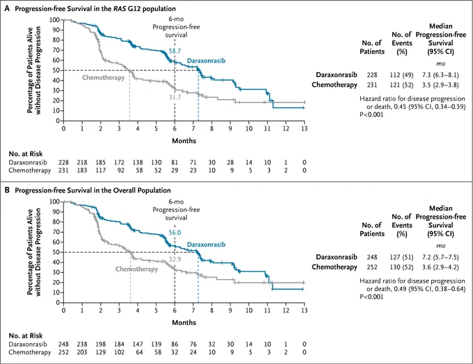 This image shows two line graphs titled "Progression-free Survival in the RAS G12 Population" and "Progression-free Survival in the Overall Population." Both graphs compare survival rates over 13 months between two groups: one receiving darovasertib and the other receiving chemotherapy. Accompanying the graphs are tables detailing the number of events and patients at risk for each treatment group.