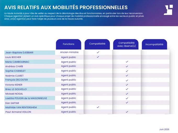 La Haute Autorité a rendu 14 nouveaux avis relatifs aux projets de mobilité professionnelle d'un ancien ministre et de 13 agents publics.

La Haute Autorité a pour rôle de veiller au respect de la déontologie des élus et fonctionnaires, en particulier lors de leur reconversion. Chaque agent(e) obtient un avis spécifique pour chaque projet de mobilité professionnelle envisagé entre les secteurs public et privé. Ainsi, un(e) agent(e) peut faire l’objet de plusieurs avis.