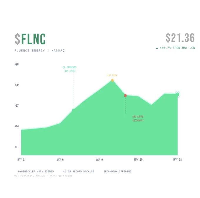 Fluence Energy FLNC stock performance