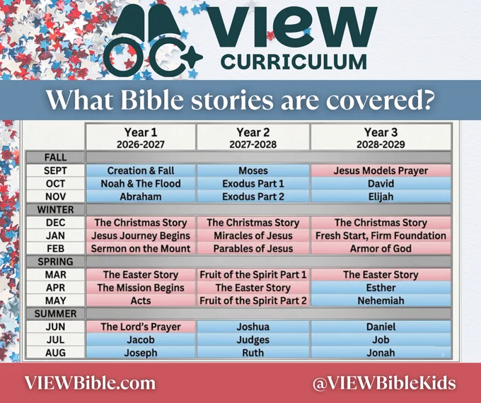 A chart showing the 36 different Bible stories that VIEW Bible Curriculum covers in 3 years