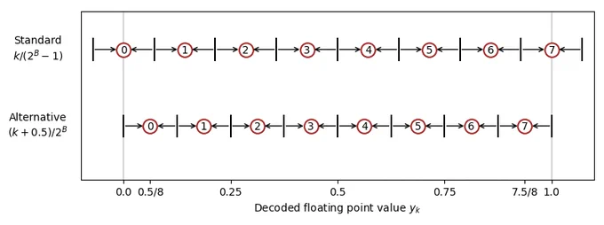 https://30fps.net/pages/255-vs-256-division/