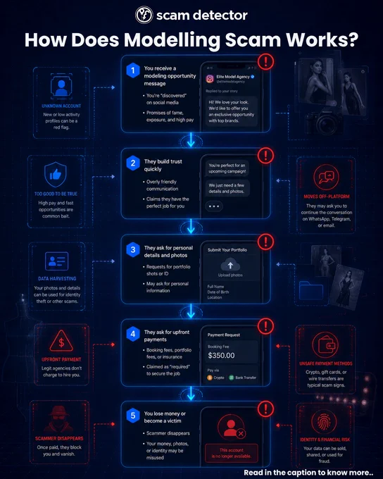 A dark blue cybersecurity infographic from Scam Detector explains how modelling scams typically work online. The design uses glowing neon-blue and red warning elements, smartphone chat mockups, and step-by-step scam stages showing fake modelling offers, trust-building, requests for personal photos, upfront payment demands, and eventual identity or financial loss. The overall mood feels cautionary, modern, and cyber-focused.