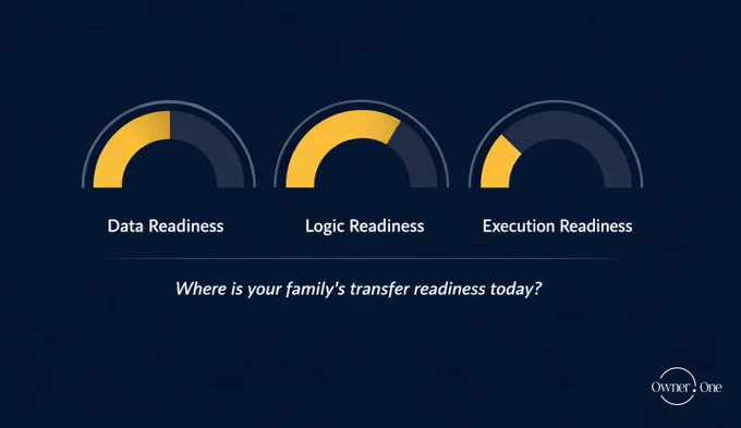 Owner.One Feature Series: Available Now — Capital Surveys
Most families don't know where their gaps are until a transfer event forces them to find out.
Owner.One's Capital Surveys are designed to make that discovery before pressure does.
The surveys evaluate three dimensions of readiness:
Data readiness — Is your asset information complete, current, and structured in a way that others can act on without you present?
Logic readiness — Are your transfer rules, recipients, and trigger conditions actually defined — or still living in your head?
Execution readiness — Would your personal infrastructure — advisors, lawyers, family members — be able to act without bottlenecks if something happened today?