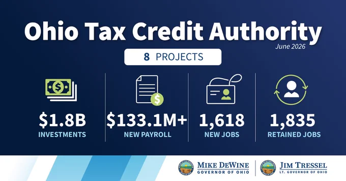 Ohio Tax Credit Authority
June 2026
8 Projects
$1.8B Investments
$133.1M  New Payroll
1,618 new jobs
1,835 retained jobs
Mike DeWine Governor of Ohio logo
Jim Tressel Lt. Governor of Ohio logo