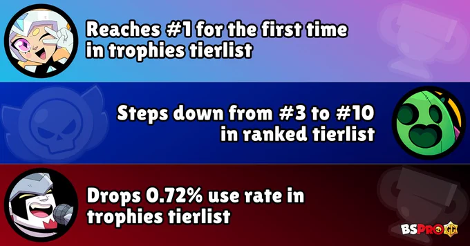 Image that shows the highlights of the ranked and trophies tierlists of this week in brawl stars. Starr Nova reaches postition 1, spike drops from position 3 to 10 and damian drops 0.72% in use rate.