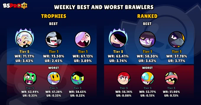 Full weekly best and worst brawlers trophies and ranked tierlist. Starr Nova, Damian, Colette, Edgar, Mortis, Crow, Ollie, Sprout, Eve, Pam, Max, Glowy.