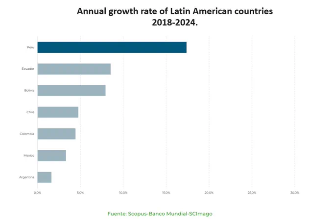 Annual growth rate of Latin American countries 2018-2024