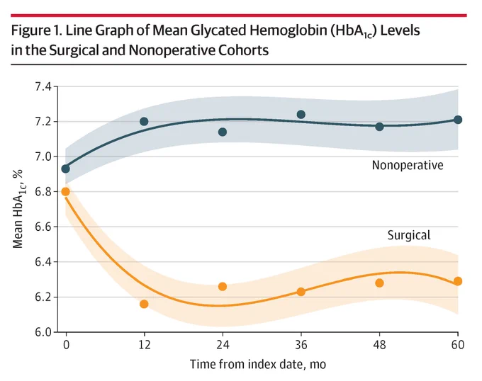 Line graph showing Mean HbA1c levels over 60 months for Surgical and Nonoperative cohorts. Nonoperative levels are higher (6.9-7.2%), while Surgical levels start similar (6.8%), decrease significantly to ~6.1% by 24mo, then slightly rise to ~6.3% by 60mo.