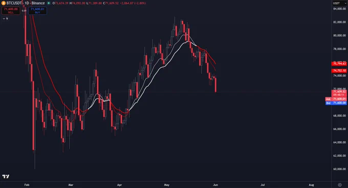 Daily chart