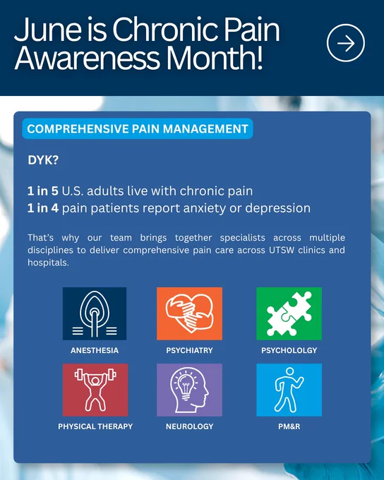 June is Chronic Pain Awareness Month, Comprehensive Pain Management, DYK? 1 in 5 US adults live with chronic pain, 1 in 4 pain patients report anxiety or depression, That's why our team brings together specialists across multiple disciplines to deliver comprehensive pain care across UTSW clinics and hospitals, anesthesia, psychiatry, psychology, physical therapy, neurology, PM&R