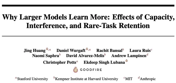 Title card for a research paper. The title reads "Why Larger Models Learn More: Effects of Capacity, Interference, and Rare-Task Retention." Authors listed: Jing Huang, Daniel Wurgaft, Rachit Bansal, Laura Ruis, Naomi Saphra, David Alvarez-Melis, Andrew Lampinen, Christopher Potts, and Ekdeep Singh Lubana. A Goodfire logo appears below the names. Author affiliations: Stanford University, Kempner Institute at Harvard University, MIT, and Anthropic.