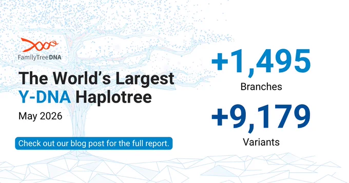 Y-DNA Haplotree update graphic showing May 2026 growth of 1,495 branches and 9,179 variants in genetic genealogy tree