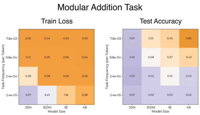 Two heatmaps titled "Modular Addition Task." Both have x-axis model size (20M, 300M, 1B, 4B) and y-axis task frequency per token (rows 7.8e-3, 9.8e-4, 2.4e-4, 2.4e-5, frequent at top to rare at bottom).

Left, "Train Loss": orange means low loss. Most cells are low; the bottom rare-frequency row stays high for small models (20M: 5.07, 300M: 3.43, 1B: 1.18) and drops for 4B (0.38). Larger models drive training loss down even on rare tasks.

Right, "Test Accuracy": orange means high accuracy. Accuracy rises toward the top-right; the most frequent task at 4B reaches 0.85, at 1B 0.45. Rare tasks and small models stay near 0.01-0.02. Larger models and more frequent tasks generalize better.