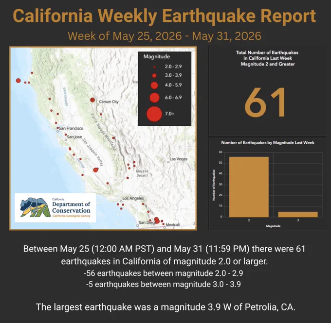 Infographic showing a map of California with earthquakes on the left and a bar graph with the number of each magnitude of earthquake on the right.