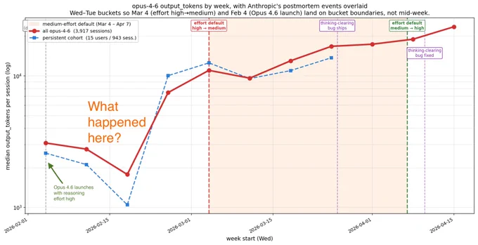 Line chart titled "opus-4-6 output_tokens by week, with Anthropic's postmortem events overlaid." X-axis: week start (Wed), Feb 1–Apr 15, 2026. Y-axis: median output_tokens per session (log scale), 10³ to ~30,000.
Two lines: red solid ("all opus-4-6, 3,917 sessions") and blue dashed ("persistent cohort, 15 users/943 sess."). Both start ~2,500–3,000 tokens early Feb, dip to a low ~1,000–1,800 around Feb 22, then climb sharply, ending near 25,000–30,000 by mid-April.
Annotations: "Opus 4.6 launches with reasoning effort high" (early Feb); orange "What happened here?" near the dip; vertical lines mark "effort default high→medium" (Mar 4, red), "thinking-clearing bug ships" and "bug fixed" (purple), "effort default medium→high" (green). Shaded band marks medium-effort default (Mar 4–Apr 7).