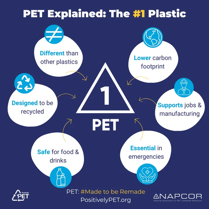 Infographic titled “PET Explained: The #1 Plastic” with a large recycling triangle containing the number 1 and the letters “PET” at the center. Surrounding the symbol are six key facts about PET plastic: “Different than other plastics,” “Designed to be recycled,” “Safe for food & drinks,” “Lower carbon footprint,” “Supports jobs & manufacturing,” and “Essential in emergencies.” Each fact is paired with an icon, including recycling arrows, beverage bottles, a globe, a manufacturing worker, and emergency assistance hands. At the bottom, the graphic reads “PET: #Made to be Remade” and “PositivelyPET.org,” alongside the Positively PET and NAPCOR logos. The design uses a dark blue background with white, blue, and yellow accents.