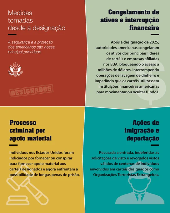 Imagem dividida em quatro quadrantes com o título “Medidas tomadas desde a designação”. No canto superior esquerdo, há um fundo vermelho com um texto que a segurança e proteção dos americanos é a principal prioridade. No canto superior direito, há um fundo verde com o título “Congelamento de ativos e interrupção financeira”, explicando que autoridades congelaram ativos de líderes de cartéis e bloquearam acesso a recursos financeiros, interrompendo lavagem de dinheiro. No canto inferior esquerdo, há um fundo amarelo com o título “Processo criminal por apoio material”, informando que indivíduos nos EUA foram acusados por apoiar cartéis e podem enfrentar longas penas de prisão. No canto inferior direito, há um fundo azul-esverdeado com o título “Ações de imigração e deportação”, descrevendo a recusa de entrada, negação de vistos e deportação de pessoas ligadas a cartéis classificados como organizações terroristas estrangeiras.