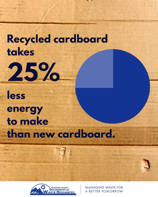 Graphic on a cardboard-textured background showing bold dark blue text that reads: "Recycled cardboard takes 25% less energy to make than new cardboard." To the right of the text is a blue pie chart with a lighter 25% segment highlighted. At the bottom is the Riverside County Department of Waste Resources logo with the tagline "Managing Waste for a Better Tomorrow."
