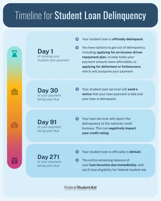 Timeline for Student Loan Delinquency 
Day 1 of missing your payment: Your student loan is officially delinquent. You have options to get out of delinquency, including applying for an IDR plan, to help make your payment more affordable, or applying for deferment or forbearance, which will postpone your payment. 
Day 30 of your payment being past due: Your student loan servicer will send a notice that your loan payment is late and your loan is delinquent. 
Day 91 of your payment being past due: Your loan servicer will report the delinquency to the nation credit bureaus. This can negatively impact your credit rating. 
Day 271 of your payment being past due: Your student loan is officially in default. The entire remaining balance of your loan becomes due immediately, and you’ll lose eligibility for federal student aid. 
