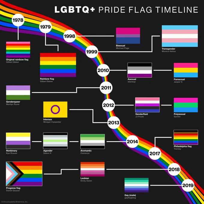 LGBTQ  Pride flag timeline infographic