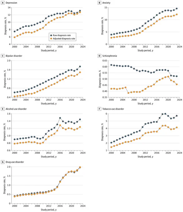 Seven line graphs track raw and adjusted diagnosis rates (%) for Depression, Anxiety, Bipolar, Schizophrenia, Alcohol, Tobacco, and Drug use disorders from 2000-2024. Most conditions show an increasing trend in both raw and adjusted rates over the period.