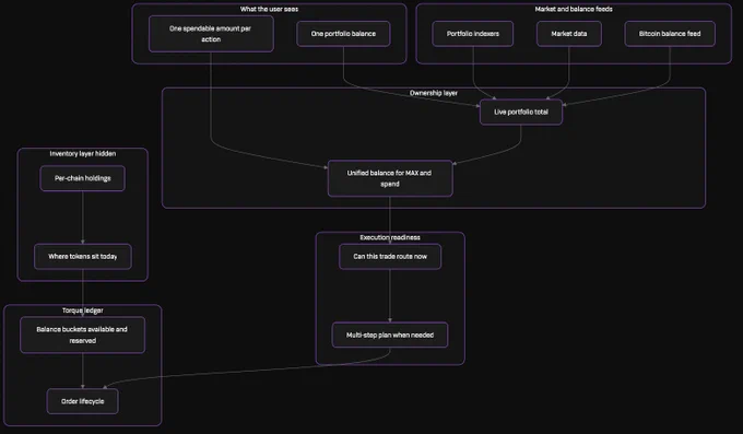 A flowchart outlines a new financial system's design, highlighting user features, portfolio management, and execution readiness.